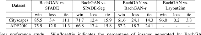 Figure 3 for BachGAN: High-Resolution Image Synthesis from Salient Object Layout