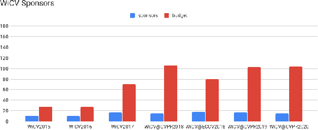 Figure 2 for WiCV 2021: The Eighth Women In Computer Vision Workshop