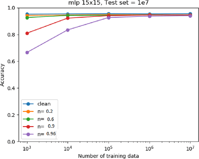 Figure 2 for Towards a New Understanding of the Training of Neural Networks with Mislabeled Training Data