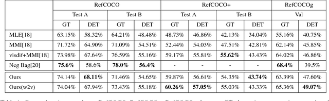 Figure 2 for Comprehension-guided referring expressions