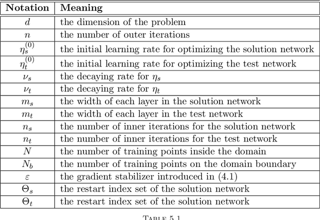 Figure 1 for Friedrichs Learning: Weak Solutions of Partial Differential Equations via Deep Learning