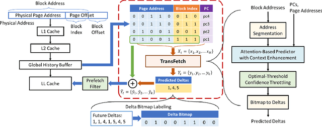 Figure 1 for Fine-Grained Address Segmentation for Attention-Based Variable-Degree Prefetching