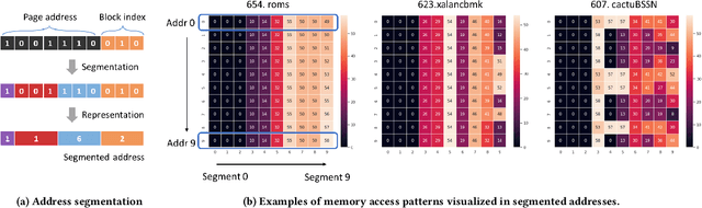 Figure 3 for Fine-Grained Address Segmentation for Attention-Based Variable-Degree Prefetching