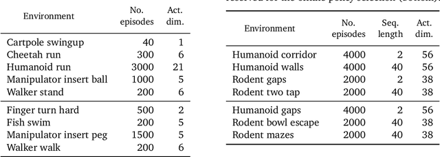 Figure 3 for RL Unplugged: Benchmarks for Offline Reinforcement Learning
