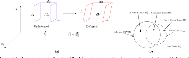 Figure 3 for Early Response Assessment in Lung Cancer Patients using Spatio-temporal CBCT Images