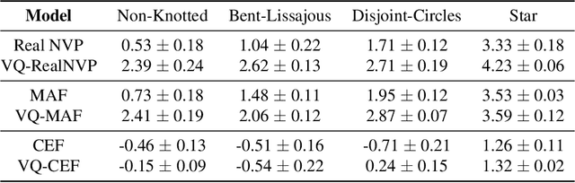 Figure 2 for VQ-Flows: Vector Quantized Local Normalizing Flows