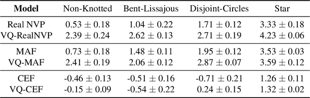 Figure 4 for VQ-Flows: Vector Quantized Local Normalizing Flows