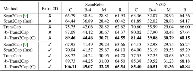 Figure 2 for X-Trans2Cap: Cross-Modal Knowledge Transfer using Transformer for 3D Dense Captioning