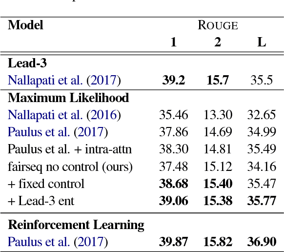 Figure 4 for Controllable Abstractive Summarization