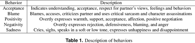 Figure 2 for Linking emotions to behaviors through deep transfer learning