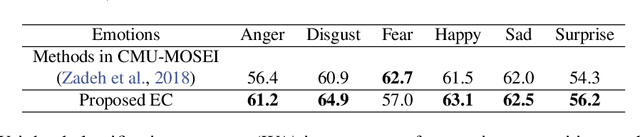 Figure 4 for Linking emotions to behaviors through deep transfer learning