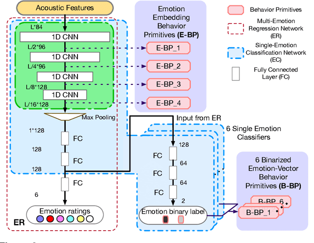 Figure 3 for Linking emotions to behaviors through deep transfer learning