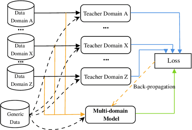 Figure 3 for Building a Multi-domain Neural Machine Translation Model using Knowledge Distillation