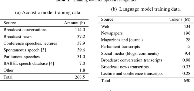 Figure 1 for Advanced Rich Transcription System for Estonian Speech