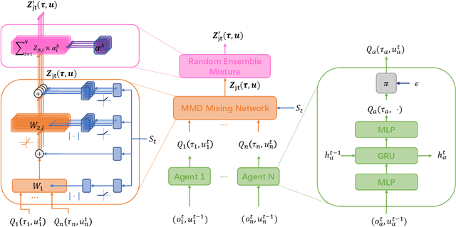 Figure 1 for MMD-MIX: Value Function Factorisation with Maximum Mean Discrepancy for Cooperative Multi-Agent Reinforcement Learning
