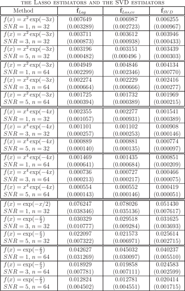 Figure 2 for Solution of linear ill-posed problems using random dictionaries