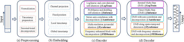 Figure 1 for Are Transformers Effective for Time Series Forecasting?