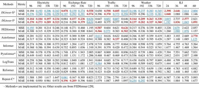 Figure 4 for Are Transformers Effective for Time Series Forecasting?