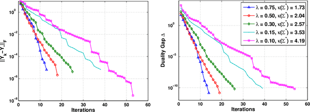 Figure 1 for G-AMA: Sparse Gaussian graphical model estimation via alternating minimization