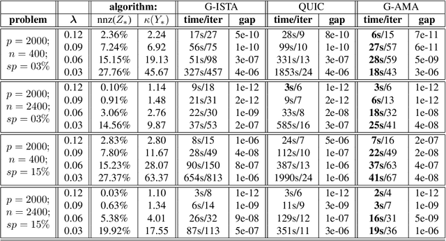 Figure 2 for G-AMA: Sparse Gaussian graphical model estimation via alternating minimization