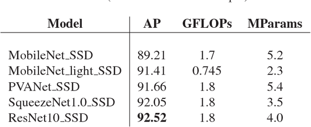 Figure 1 for Towards lightweight convolutional neural networks for object detection