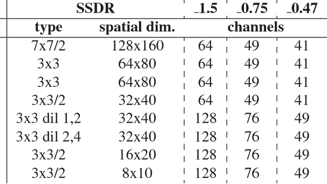 Figure 2 for Towards lightweight convolutional neural networks for object detection