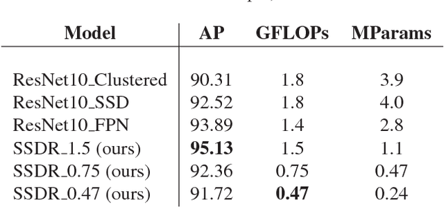 Figure 3 for Towards lightweight convolutional neural networks for object detection