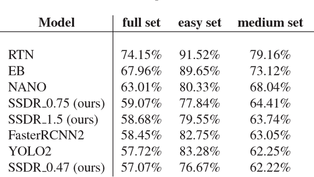 Figure 4 for Towards lightweight convolutional neural networks for object detection