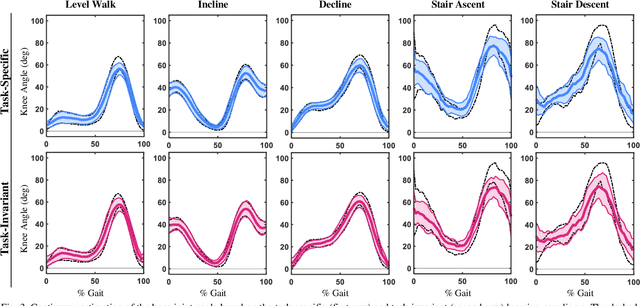 Figure 3 for Task-Invariant Learning of Continuous Joint Kinematics during Steady-State and Transient Ambulation Using Ultrasound Sensing