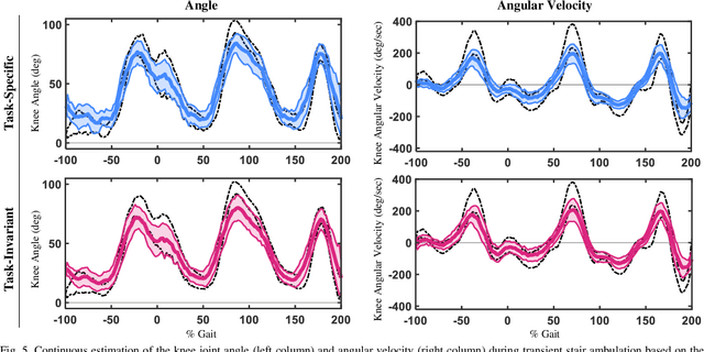 Figure 4 for Task-Invariant Learning of Continuous Joint Kinematics during Steady-State and Transient Ambulation Using Ultrasound Sensing