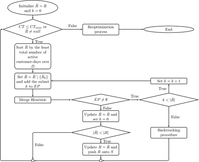 Figure 2 for Territory Design for Dynamic Multi-Period Vehicle Routing Problem with Time Windows