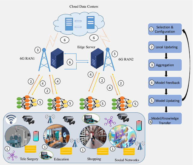Figure 3 for AI and 6G into the Metaverse: Fundamentals, Challenges and Future Research Trends