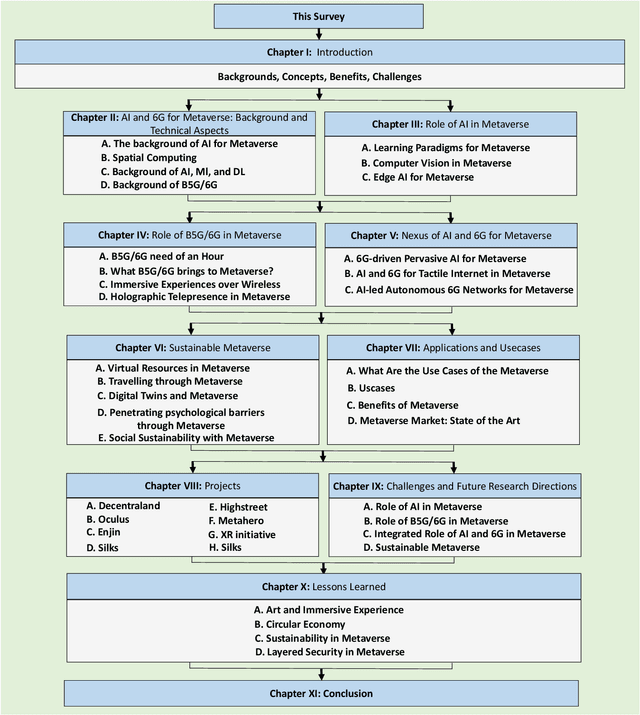 Figure 1 for AI and 6G into the Metaverse: Fundamentals, Challenges and Future Research Trends