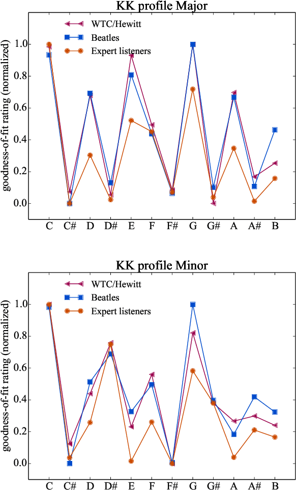 Figure 1 for From Bach to the Beatles: The simulation of human tonal expectation using ecologically-trained predictive models