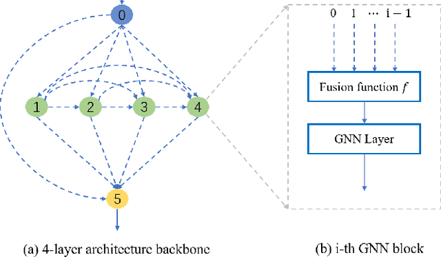 Figure 3 for Learn Layer-wise Connections in Graph Neural Networks