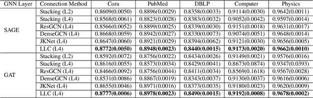 Figure 4 for Learn Layer-wise Connections in Graph Neural Networks