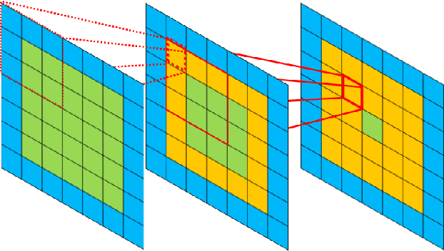 Figure 3 for Dense labeling of large remote sensing imagery with convolutional neural networks: a simple and faster alternative to stitching output label maps