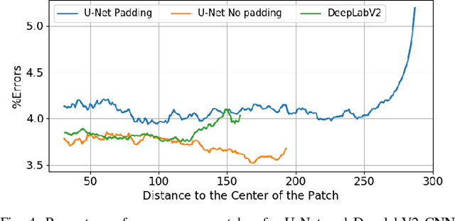 Figure 4 for Dense labeling of large remote sensing imagery with convolutional neural networks: a simple and faster alternative to stitching output label maps