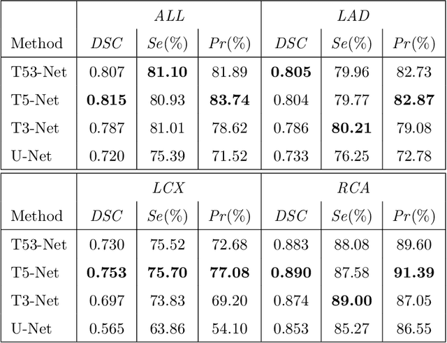 Figure 2 for T-Net: Encoder-Decoder in Encoder-Decoder architecture for the main vessel segmentation in coronary angiography