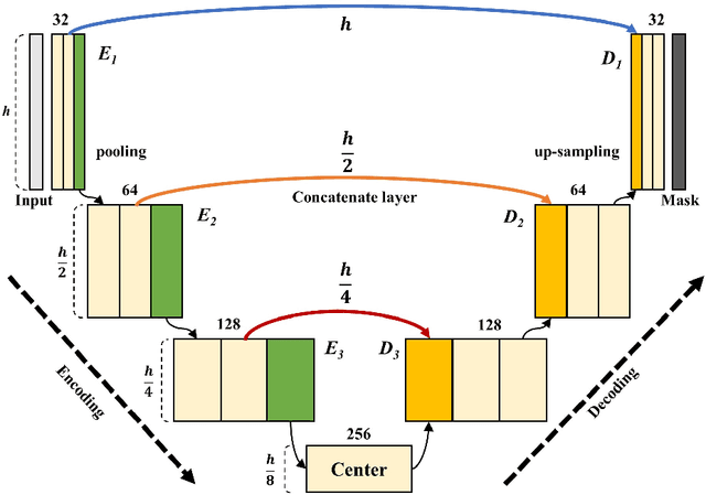 Figure 3 for T-Net: Encoder-Decoder in Encoder-Decoder architecture for the main vessel segmentation in coronary angiography