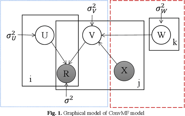 Figure 1 for Bi-convolution matrix factorization algorithm based on improved ConvMF