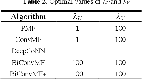 Figure 4 for Bi-convolution matrix factorization algorithm based on improved ConvMF