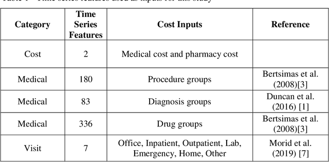 Figure 1 for Learning Hidden Patterns from Patient Multivariate Time Series Data Using Convolutional Neural Networks: A Case Study of Healthcare Cost Prediction