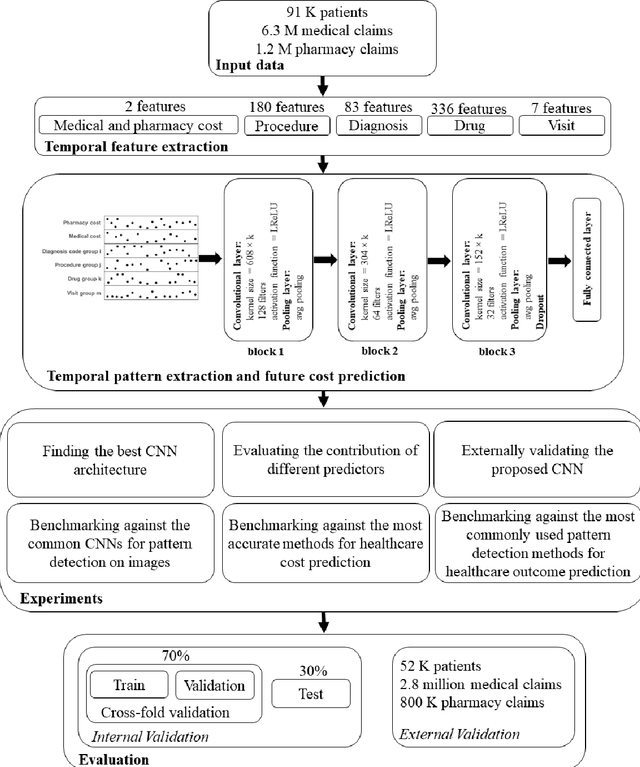 Figure 2 for Learning Hidden Patterns from Patient Multivariate Time Series Data Using Convolutional Neural Networks: A Case Study of Healthcare Cost Prediction