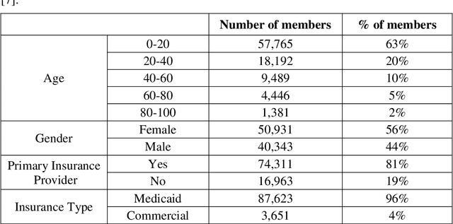 Figure 3 for Learning Hidden Patterns from Patient Multivariate Time Series Data Using Convolutional Neural Networks: A Case Study of Healthcare Cost Prediction