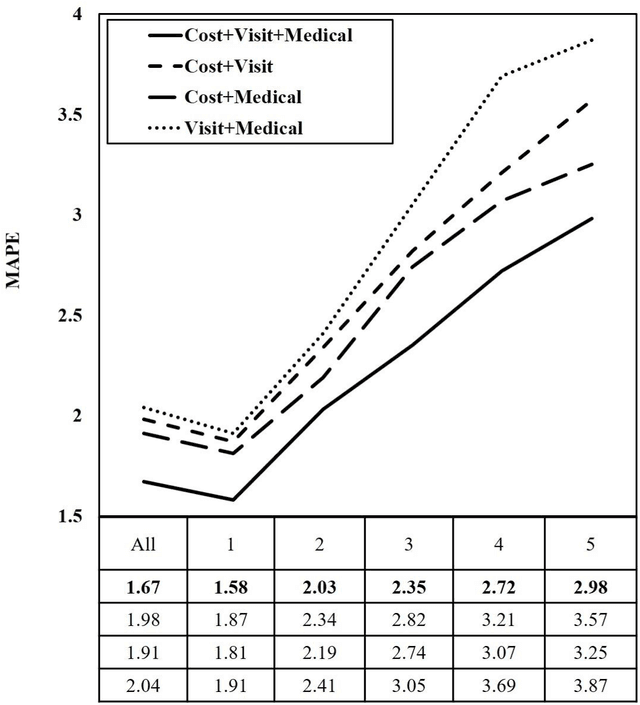 Figure 4 for Learning Hidden Patterns from Patient Multivariate Time Series Data Using Convolutional Neural Networks: A Case Study of Healthcare Cost Prediction