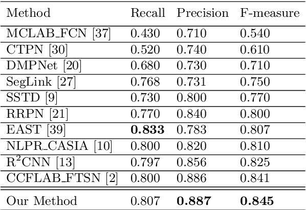 Figure 2 for Detecting Multi-Oriented Text with Corner-based Region Proposals