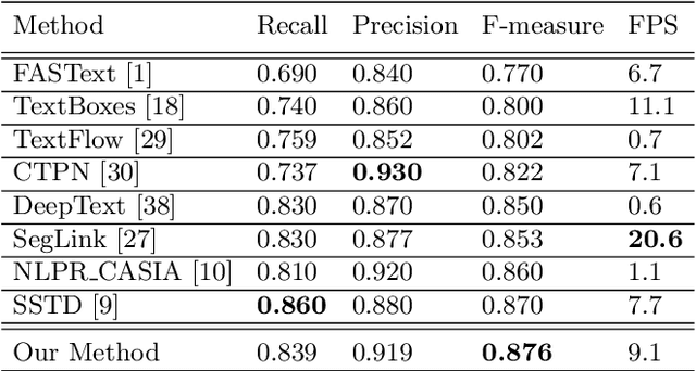 Figure 4 for Detecting Multi-Oriented Text with Corner-based Region Proposals