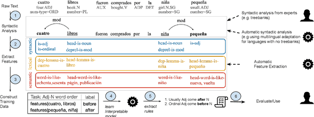 Figure 1 for AUTOLEX: An Automatic Framework for Linguistic Exploration