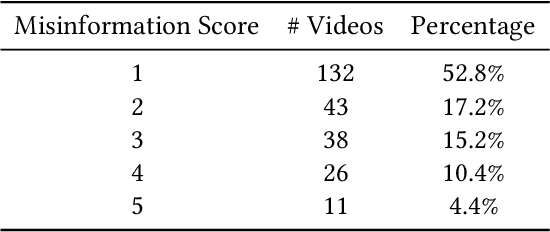 Figure 1 for Towards Automatic Detection of Misinformation in Online Medical Videos